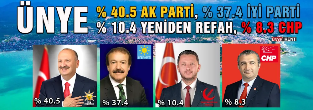 % 40.5 AK Parti, % 37.4 İYİ Parti,  % 10.4 Yeniden Refah, % 8.3 CHP