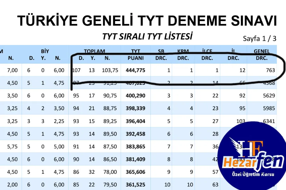 TÖDER Denemesinde Ünye 1.si Hezarfen Özel Öğretim Kursu’ndan